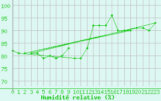 Courbe de l'humidit relative pour Valentia Observatory