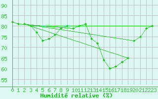 Courbe de l'humidit relative pour Wernigerode
