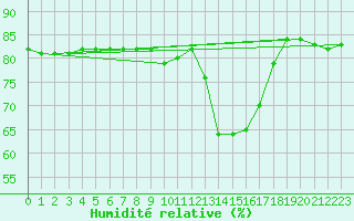 Courbe de l'humidit relative pour Anglars St-Flix(12)