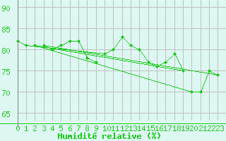 Courbe de l'humidit relative pour Cap Mele (It)