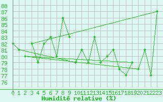 Courbe de l'humidit relative pour Aultbea