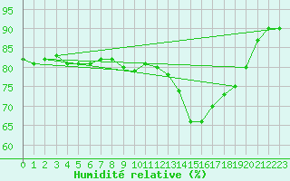 Courbe de l'humidit relative pour Ile de Groix (56)