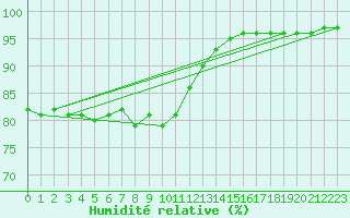 Courbe de l'humidit relative pour Nmes - Garons (30)