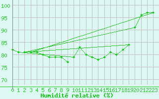 Courbe de l'humidit relative pour Kleine-Brogel (Be)