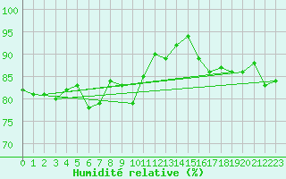Courbe de l'humidit relative pour Ploudalmezeau (29)