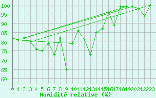 Courbe de l'humidit relative pour Les Attelas
