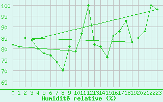 Courbe de l'humidit relative pour Guetsch