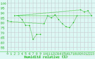 Courbe de l'humidit relative pour Vaduz