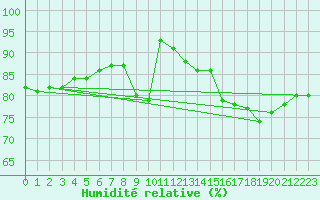 Courbe de l'humidit relative pour Dieppe (76)