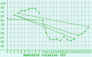 Courbe de l'humidit relative pour Peyrelevade (19)