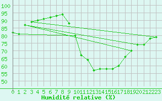 Courbe de l'humidit relative pour Besignan (26)