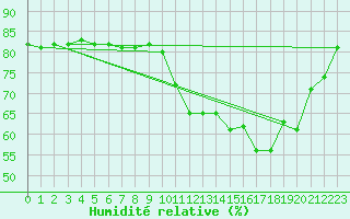 Courbe de l'humidit relative pour Saclas (91)