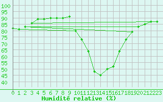 Courbe de l'humidit relative pour Ripoll