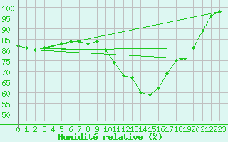 Courbe de l'humidit relative pour Le Mans (72)