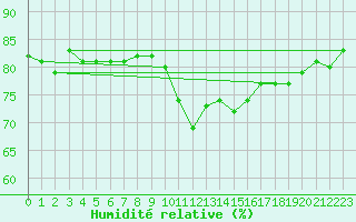 Courbe de l'humidit relative pour Logrono (Esp)