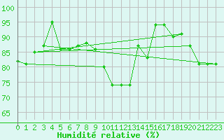 Courbe de l'humidit relative pour Pribyslav