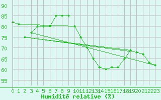 Courbe de l'humidit relative pour Charleroi (Be)