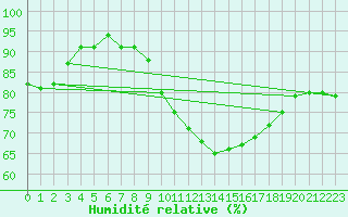 Courbe de l'humidit relative pour Rnenberg