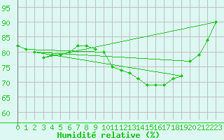 Courbe de l'humidit relative pour Guret Saint-Laurent (23)