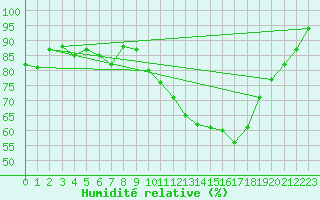Courbe de l'humidit relative pour Le Puy - Loudes (43)