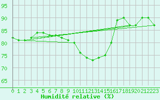 Courbe de l'humidit relative pour Ebersberg-Halbing