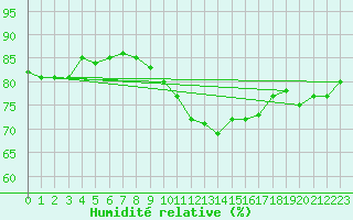 Courbe de l'humidit relative pour Mullingar