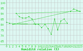 Courbe de l'humidit relative pour Reims-Prunay (51)