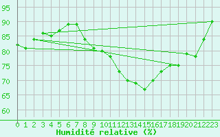 Courbe de l'humidit relative pour Le Bourget (93)