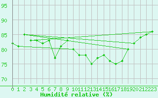 Courbe de l'humidit relative pour Coningsby Royal Air Force Base