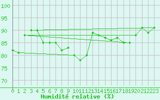 Courbe de l'humidit relative pour Altheim, Kreis Biber