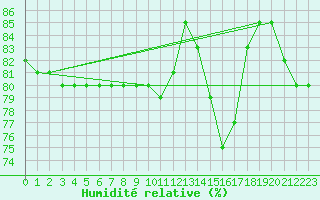 Courbe de l'humidit relative pour Courcouronnes (91)