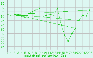 Courbe de l'humidit relative pour Argentan (61)