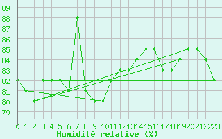 Courbe de l'humidit relative pour Grosseto