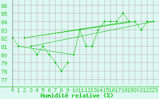 Courbe de l'humidit relative pour Saittarova