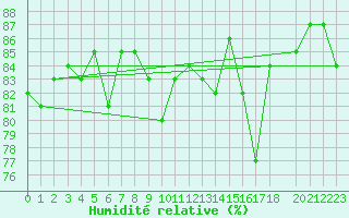 Courbe de l'humidit relative pour Gurande (44)