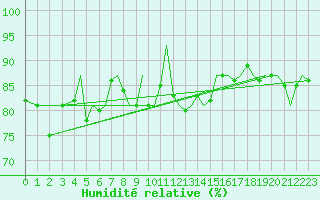 Courbe de l'humidit relative pour Hammerfest