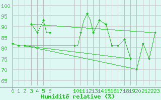 Courbe de l'humidit relative pour Petrozavodsk