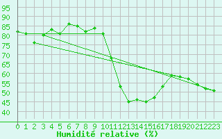 Courbe de l'humidit relative pour Saint-Amans (48)