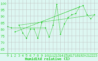 Courbe de l'humidit relative pour Guetsch