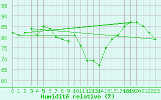 Courbe de l'humidit relative pour Alistro (2B)