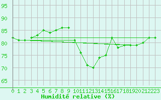 Courbe de l'humidit relative pour Bellengreville (14)
