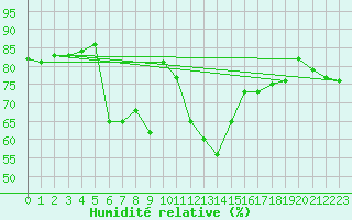 Courbe de l'humidit relative pour Plaffeien-Oberschrot