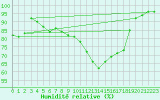 Courbe de l'humidit relative pour Trawscoed