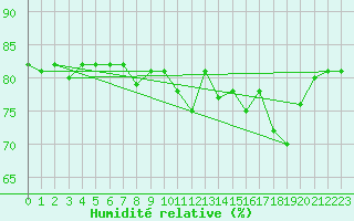 Courbe de l'humidit relative pour Mouilleron-le-Captif (85)