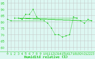 Courbe de l'humidit relative pour Roissy (95)