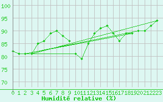 Courbe de l'humidit relative pour Leibnitz