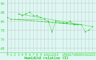 Courbe de l'humidit relative pour Tannas