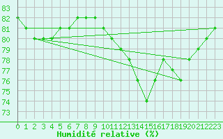 Courbe de l'humidit relative pour Aytr-Plage (17)