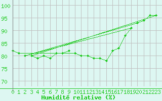 Courbe de l'humidit relative pour Mende - Chabrits (48)