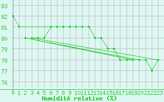 Courbe de l'humidit relative pour Fains-Veel (55)